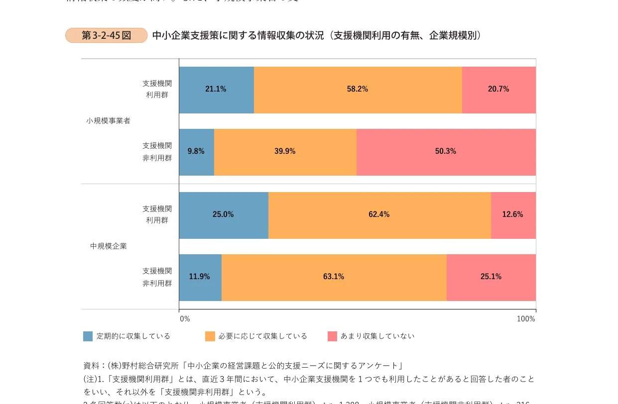 中小企業支援策に関する情報収集の状況（支援機関有、無、企業規模別）を示す横棒グラフ