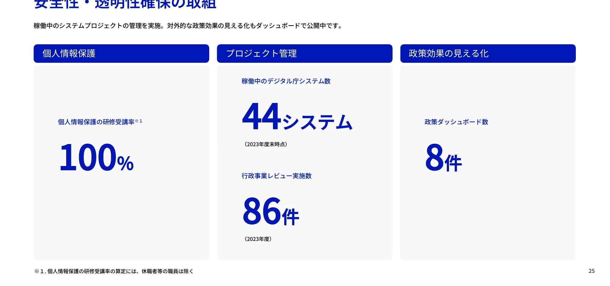 安全性・透明性確保の取り組みに関するインフォグラフィック。個人情報保護、プロジェクト管理、政策効果の見える化の3つのセクションに分かれ、それぞれ研修受講率、システム数、事業レビュー実施数、ダッシュボード数が示されている。