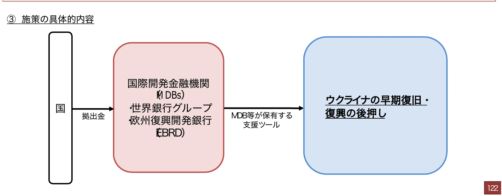 国際開発金融機関（MDBs）がウクライナの早期復旧・復興の後押しをするフロー図