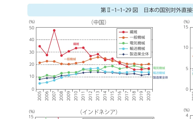 中国における産業別の対外直接投資比率の推移（2005年～2020年）