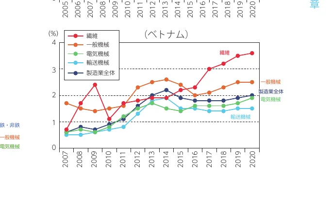 ベトナムにおける繊維、一般機械、電気機械、輸送機械、製造業全体のGDP推移を示す折れ線グラフ
