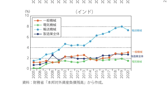 インドにおける各産業分野の対外資産負債残高の推移を示す折れ線グラフ
