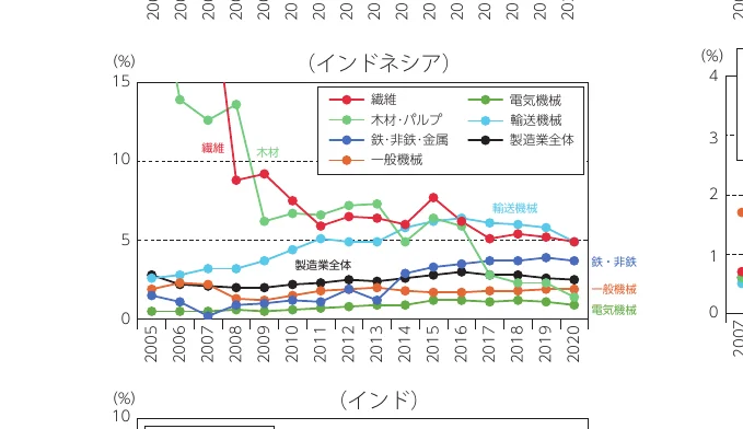 折れ線グラフ