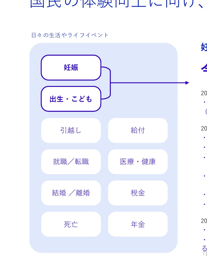 国民の体験向上に向けた、日々の生活やライフイベントに関するフロー図