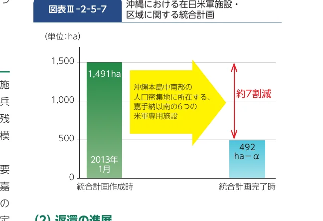 沖縄における在日米軍施設・区域に関する統合計画の、計画作成時と計画完了時の面積（ha）の比較を示す棒グラフ。
