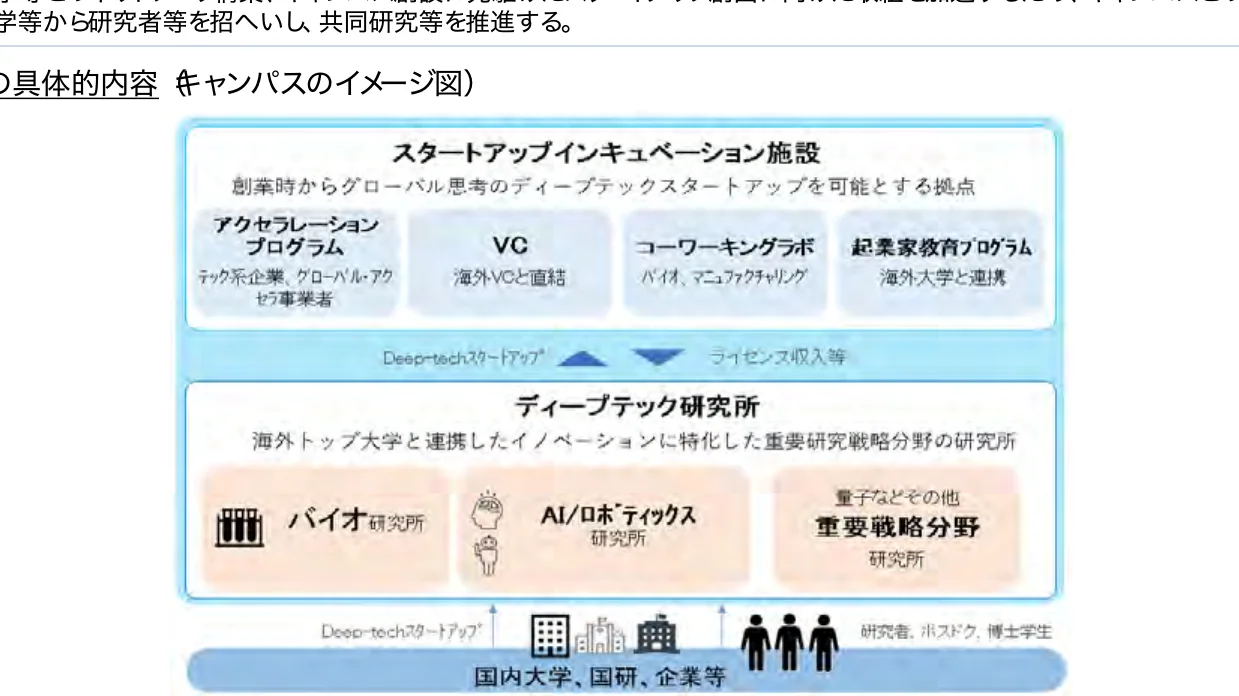 スタートアップインキュベーション施設とディープテック研究所の連携を示すフロー図