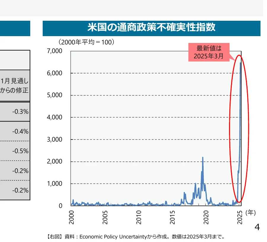 米国の通商政策不確実性指数の推移を示す折れ線グラフ（2000年～2025年3月）