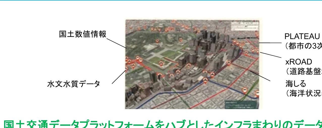 国土数値情報、水文水質データ、PLATEAU（都市の3次元モデル）、xROAD（道路基盤）、海しる（海洋状況）といった様々なデータを活用し、インフラに関する情報を統合的に扱うプラットフォームの概念図。