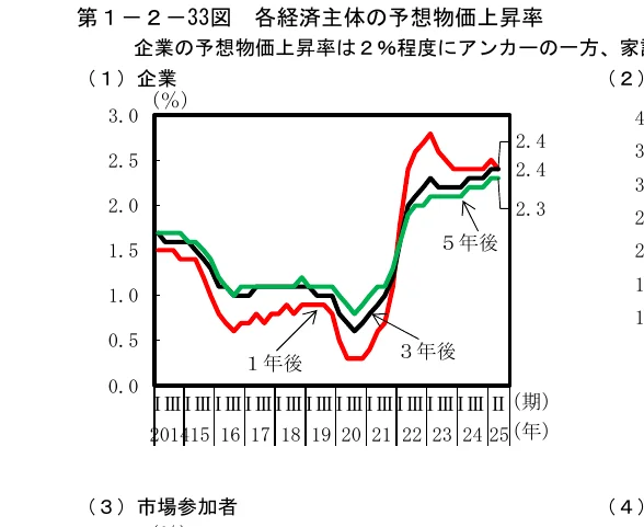 企業、家計、市場参加者の予想物価上昇率の推移を示す折れ線グラフ