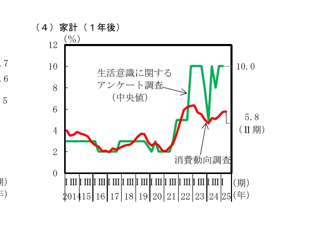 折れ線グラフ