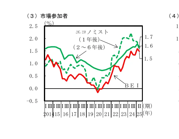 市場参加者の予測（エコノミスト1年後、2〜6年後、BEI）の推移を示す折れ線グラフ（2014年〜2025年）