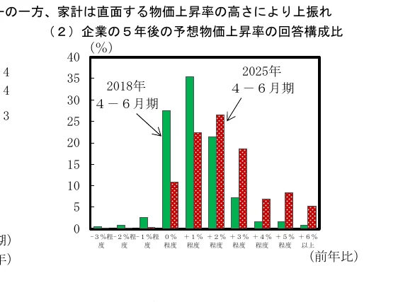 企業が予測する5年後の物価上昇率の回答構成比を示す棒グラフ