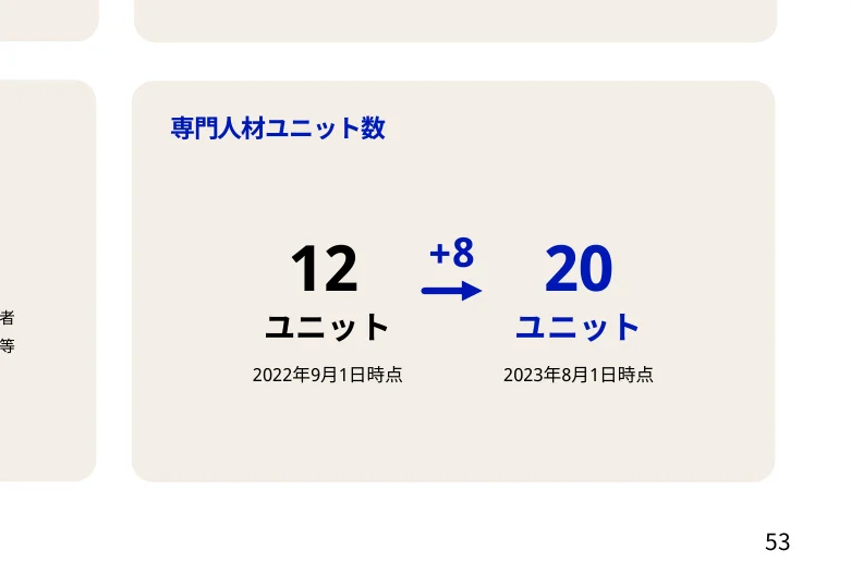 専門人材ユニット数の推移を示すインフォグラフィック。2022年9月1日時点の12ユニットから、2023年8月1日時点の20ユニットへと増加したことを、増加数+8と共に示しています。