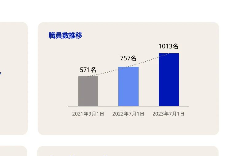 従業員数の推移を示す棒グラフと折れ線グラフ