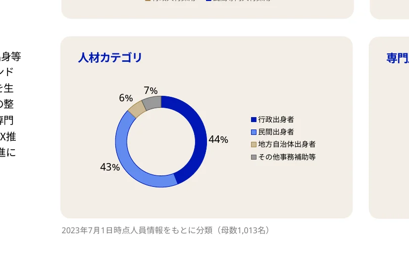 人材カテゴリーのドーナツチャート