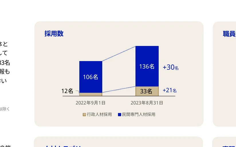 採用数の棒グラフと折れ線グラフ
