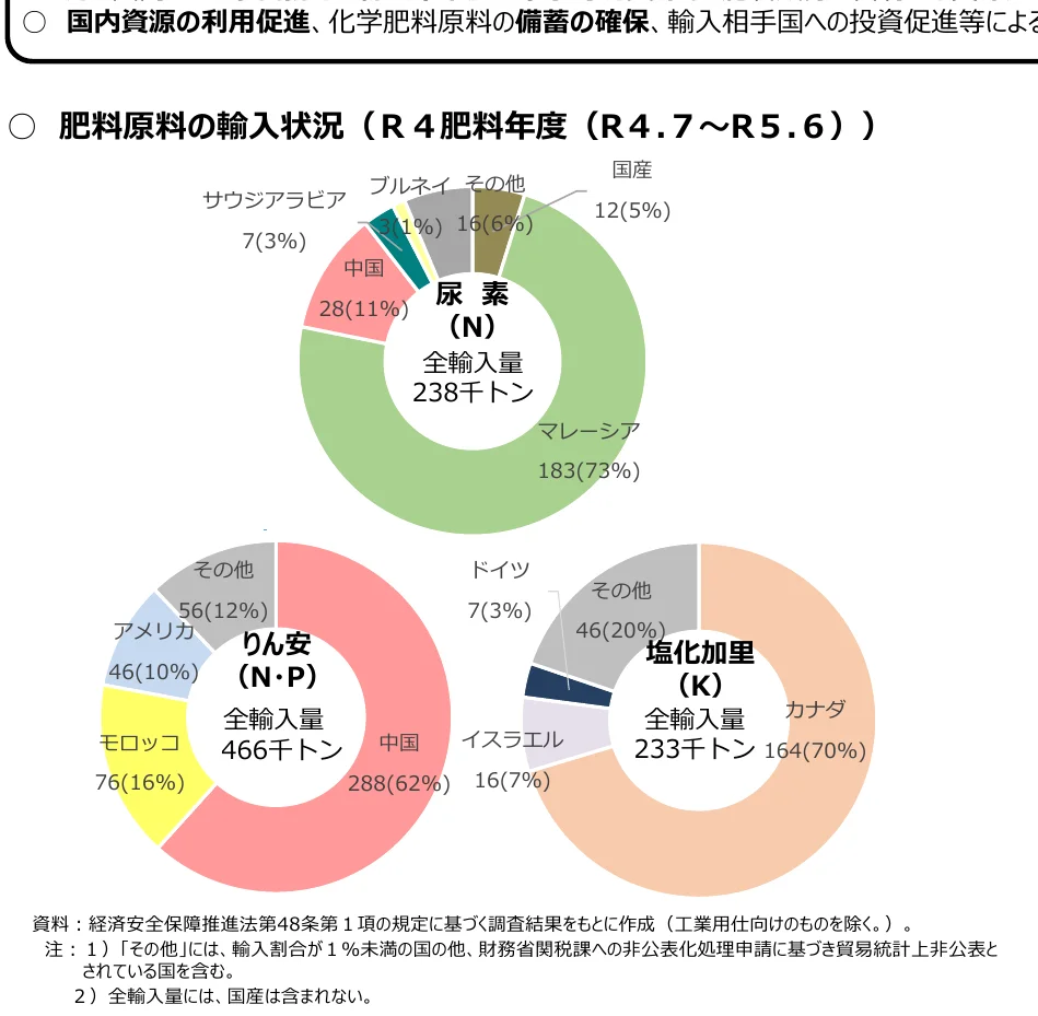 肥料原料の輸入状況（R4肥料年度）を示す3つの円グラフ。尿素(N)、りん安(N・P)、塩化加里(K)のそれぞれについて、主要輸入国とその割合を示している。