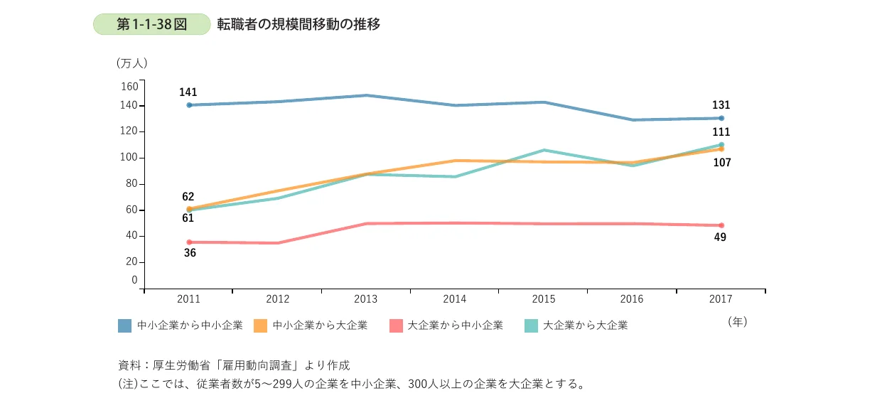 企業規模間の転職者数の推移を示す折れ線グラフ