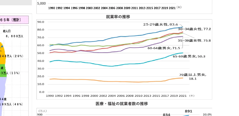 就業率の推移と医療・福祉の就業者数の推移を示す複合グラフ