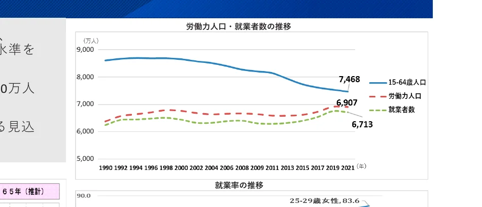 労働力人口と就業者数の推移を示す折れ線グラフ