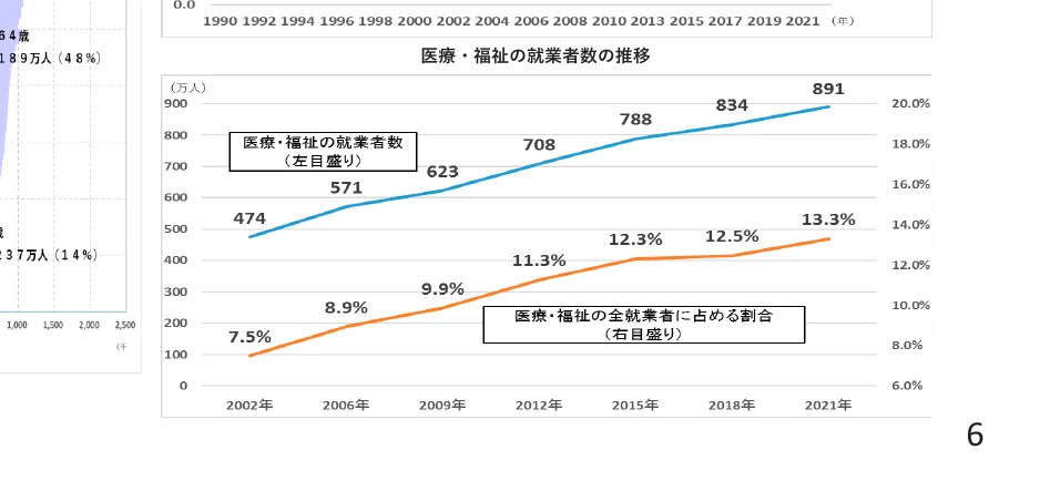 医療・福祉の就業者数と全就業者者に占める割合の推移を示す複合グラフ