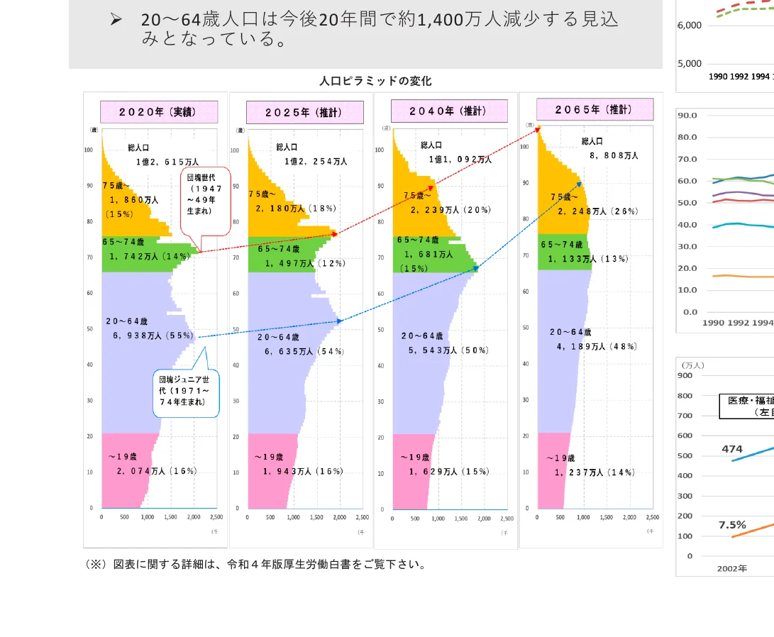 20歳から64歳までの人口ピラミッドの変化と、医療・福祉分野の就業者数の推移を示す複合グラフ。