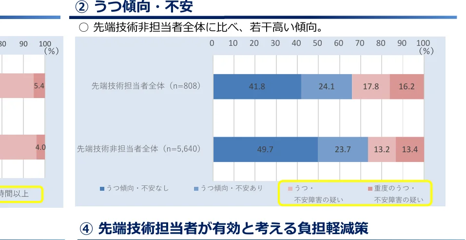 うつ病・不安の傾向を示す棒グラフ