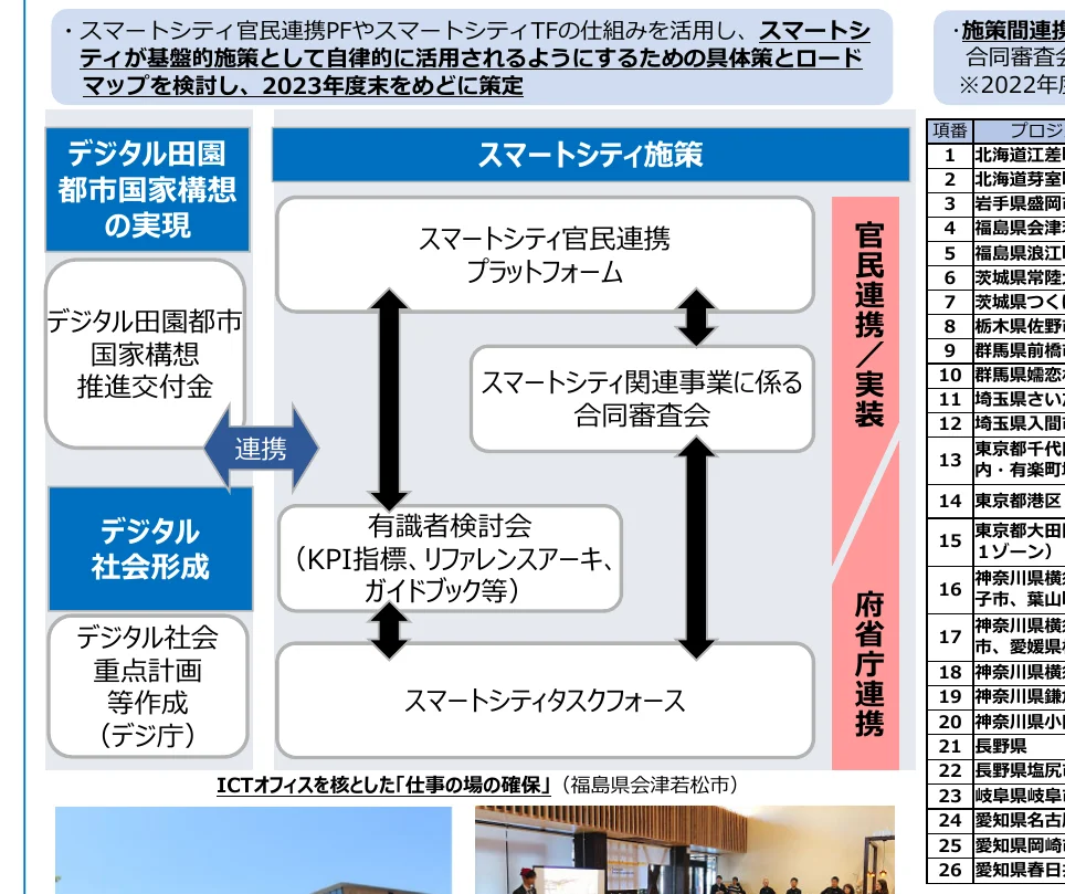 スマートシティ施策の官民連携・実証・府省庁連携のプロセスを示すフロー図