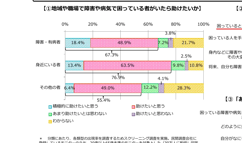 地域や職場に障害や病気で困っている人がいた場合に、どの程度助けたいと思うかを示す横棒グラフ。