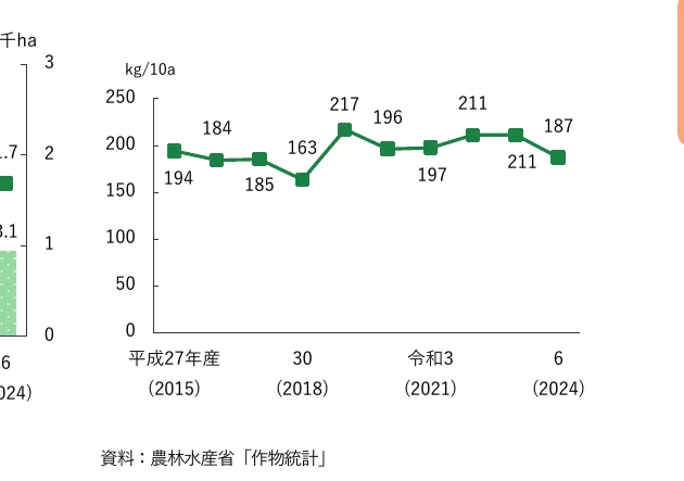 農林水産省の作物統計に基づく、作付面積（棒グラフの一部）と10a当たり収量（折れ線グラフ）の推移を示す複合グラフ