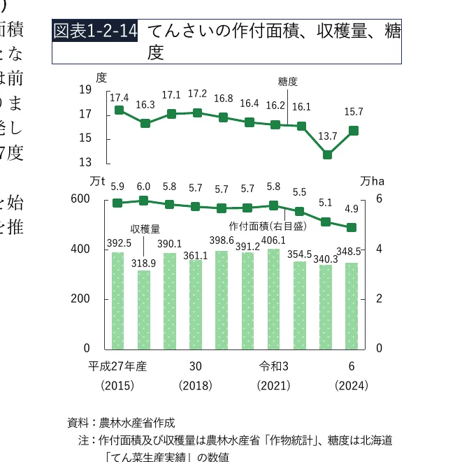 てんさいの作付面積、収穫量、糖度の推移を示す複合グラフ（棒グラフと折れ線グラフ）