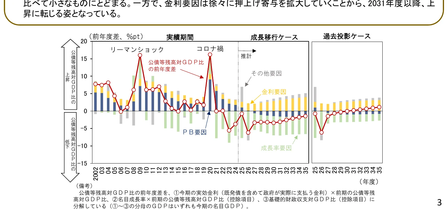 公債等残高GDP比の前年度差の推移を示す複合グラフ。棒グラフは要因分解を示し、折れ線グラフは全体の推移を示している。