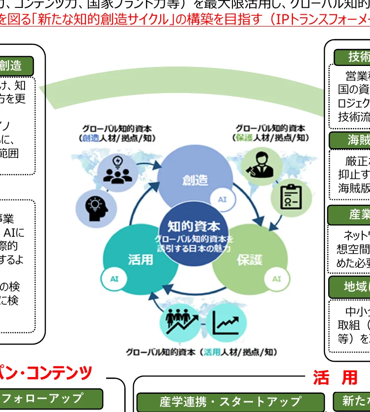 「新たな知的創造サイクル」の構築を目指すIPトランスフォーメーションの概念図