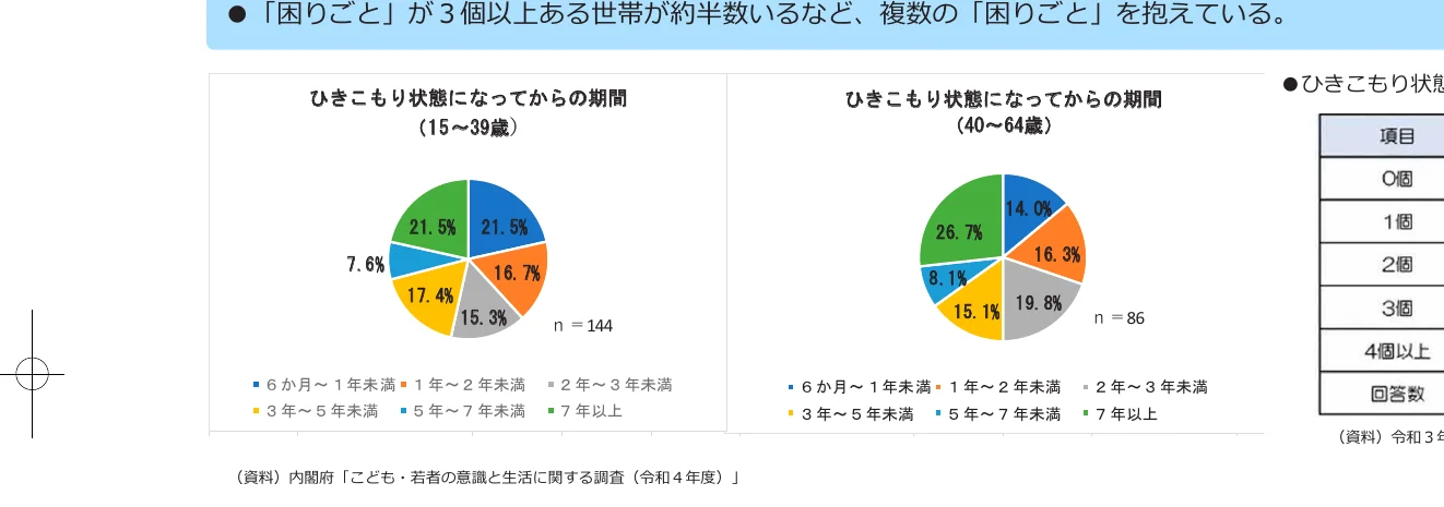 ひきこもり状態になってからの期間に関する円グラフ（15〜39歳と40〜64歳）