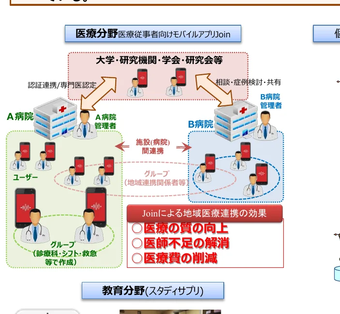 医療分野におけるJoinアプリの利用による地域医療連携のフロー図