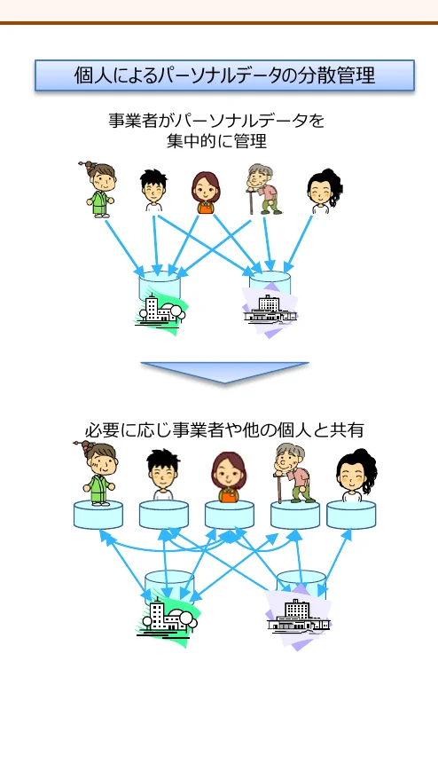 個人によるパーソナルデータの分散管理と、必要に応じた事業者や他の個人との共有を示す概念図。