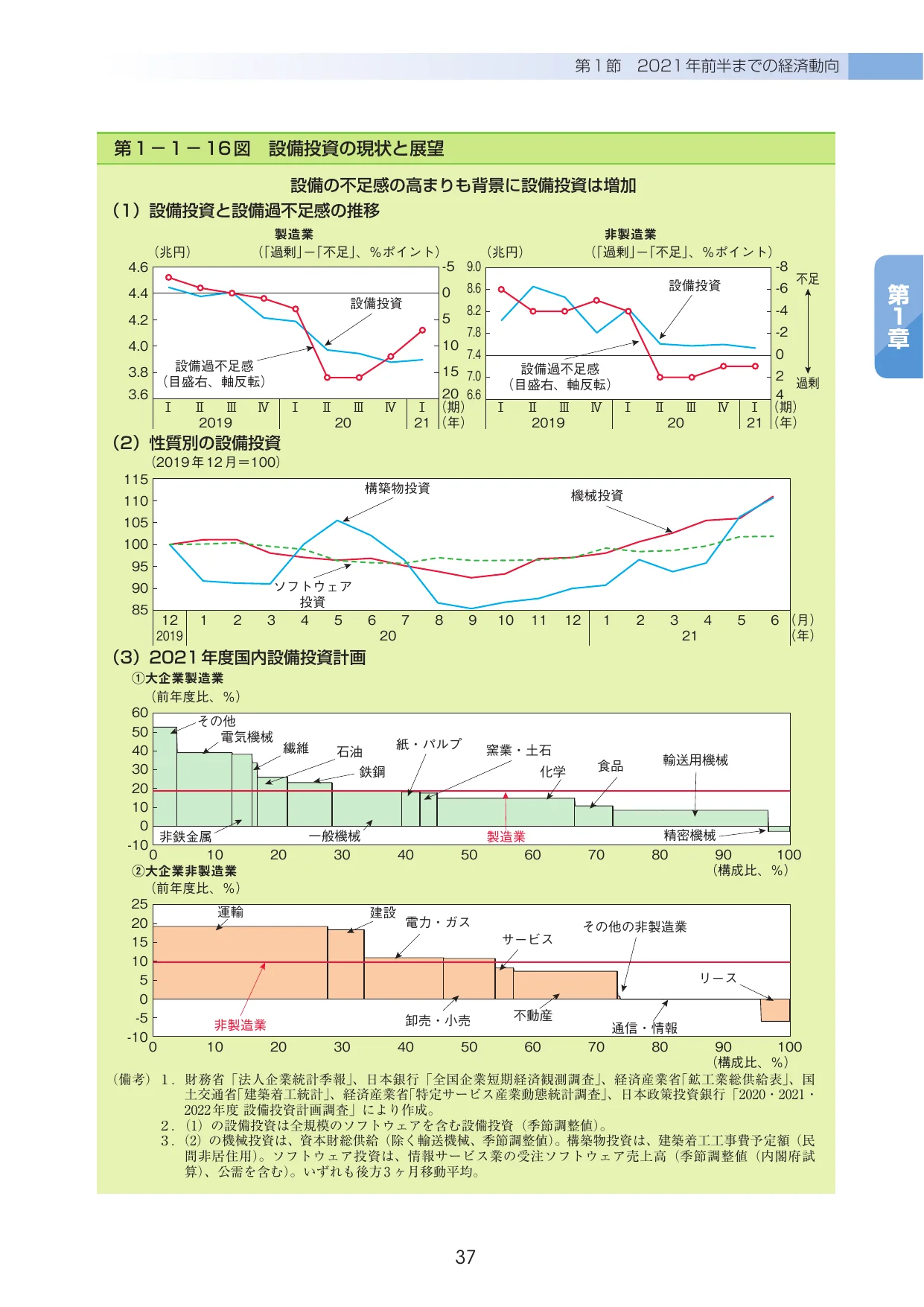 設備投資の現状と展望を示す、折れ線グラフと積み上げ棒グラフを組み合わせた複合的な図表