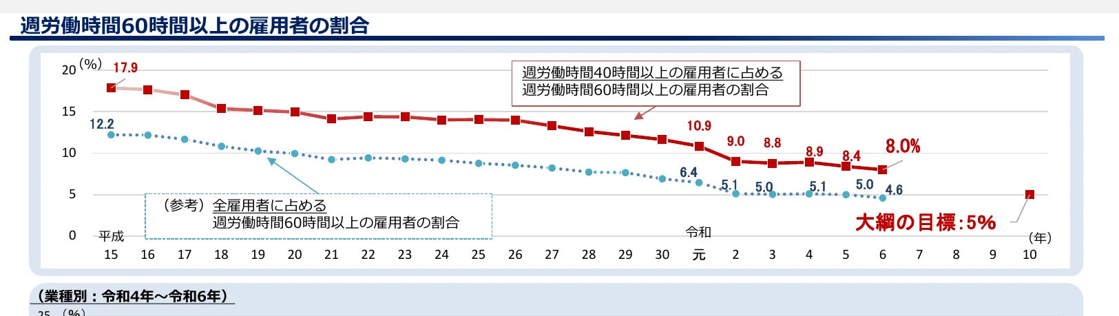 週労働時間60時間以上の雇用者の割合の推移を示す折れ線グラフ