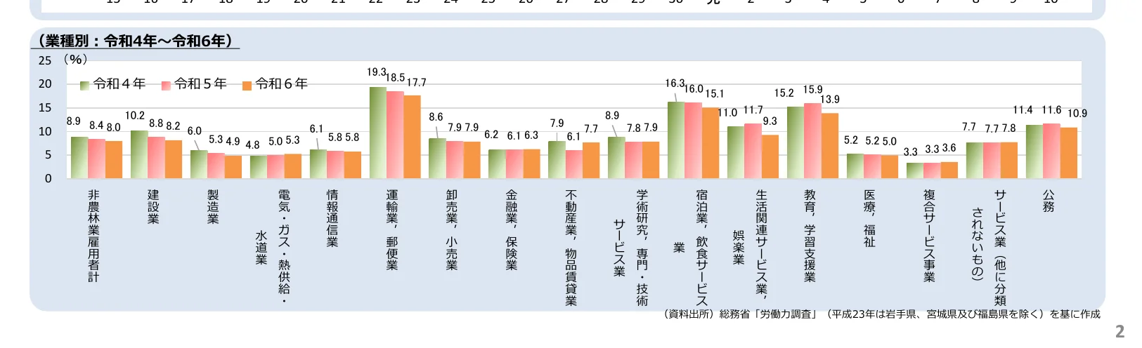 業種別の令和4年～令和6年の雇用者数の割合を示す棒グラフ