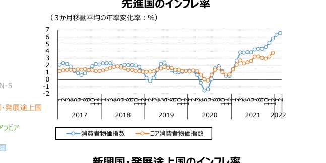 先進国のインフレ率の推移を示す折れ線グラフ