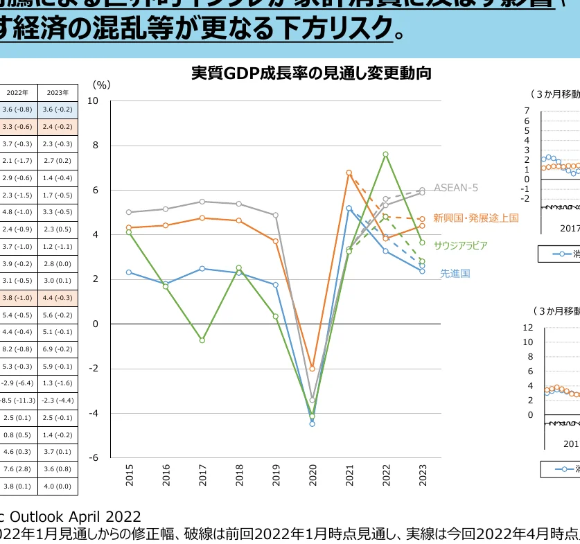 実質GDP成長率の見通し変更動向を示す複合グラフ。折れ線グラフでASEAN-5、新興国・発展途上国、サウジアラビア、先進国のGDP成長率の推移を示し、左側には2022年と2023年の具体的な数値データが表形式で表示されている。
