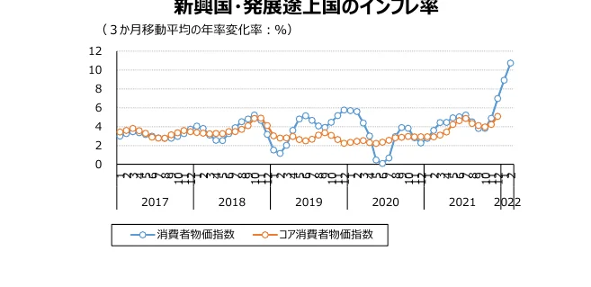 新興国・発展途上国のインフレ率の推移を示す折れ線グラフ。消費者物価指数とコア消費者物価指数の年率変化率（3か月移動平均）を2017年から2022年まで示している。