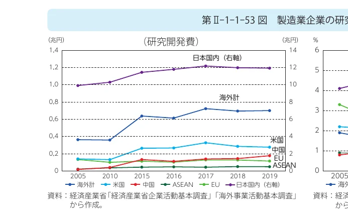 製造業企業の研究開発費の推移を示す折れ線グラフ。日本国内、海外計、米国、中国、ASEAN、EUなどの地域別の推移が示されています。