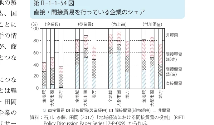直接・間接貿易を行っている企業のシェアを示す積み上げ棒グラフ。企業数、従業員、売上高、付加価値の4つのカテゴリについて、全地域、大都市圏、地方別の割合が示されています。