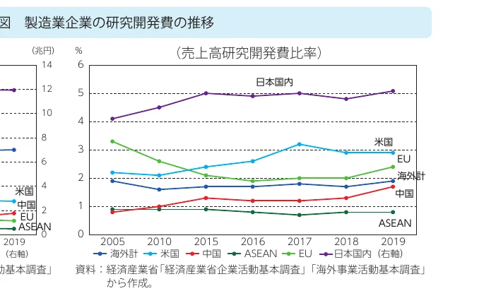 製造業企業の研究開発費の推移（売上高研究開発費比率）を示す折れ線グラフ。日本国内、米国、中国、ASEAN、EU、海外計のデータが2005年から2019年にかけてプロットされています。