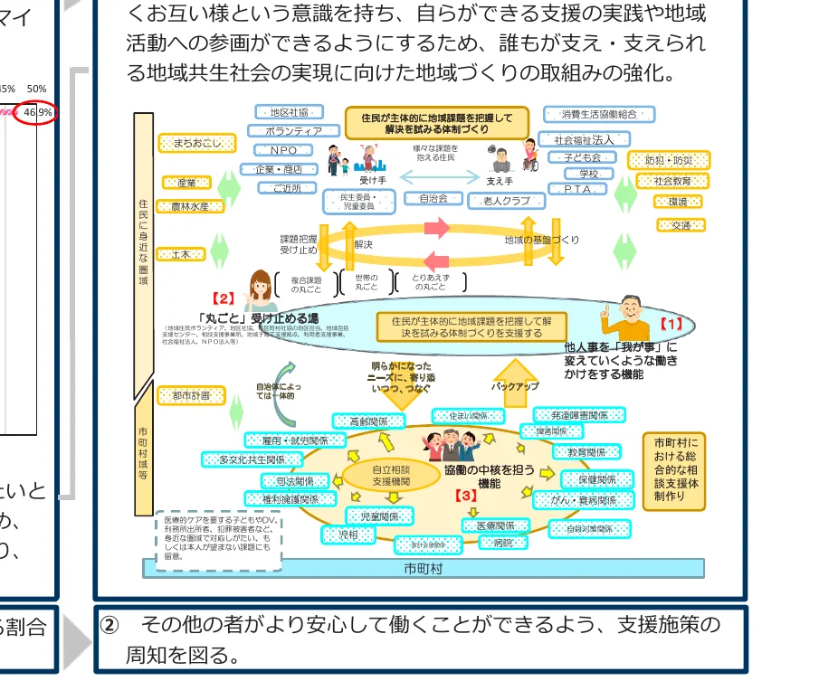 地域共生社会の実現に向けた地域づくりの取り組みの強化に関するフロー図