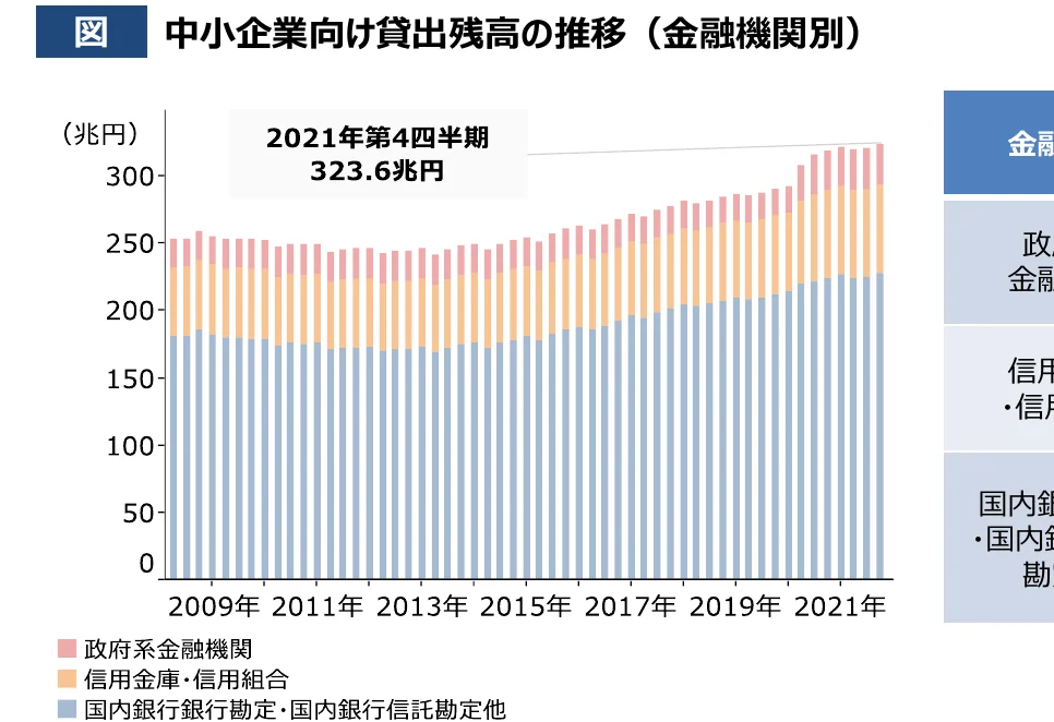 中小企業向け貸出残高の推移（金融機関別）
