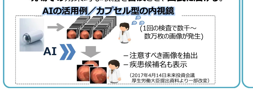 カプセル内視鏡による検査プロセスとAIによる画像解析のフロー図