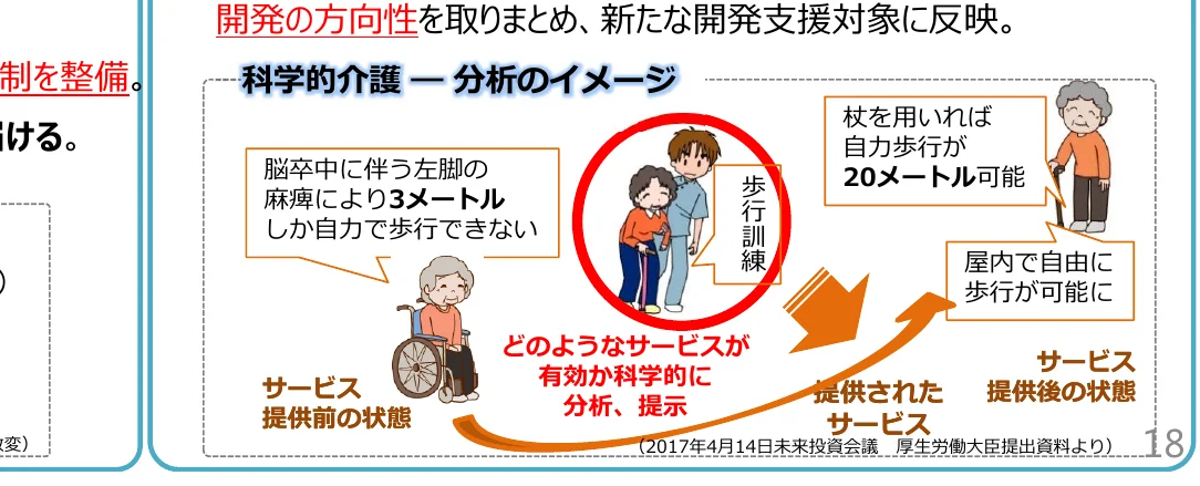 科学的介護の分析イメージとサービス提供の流れを示すフロー図