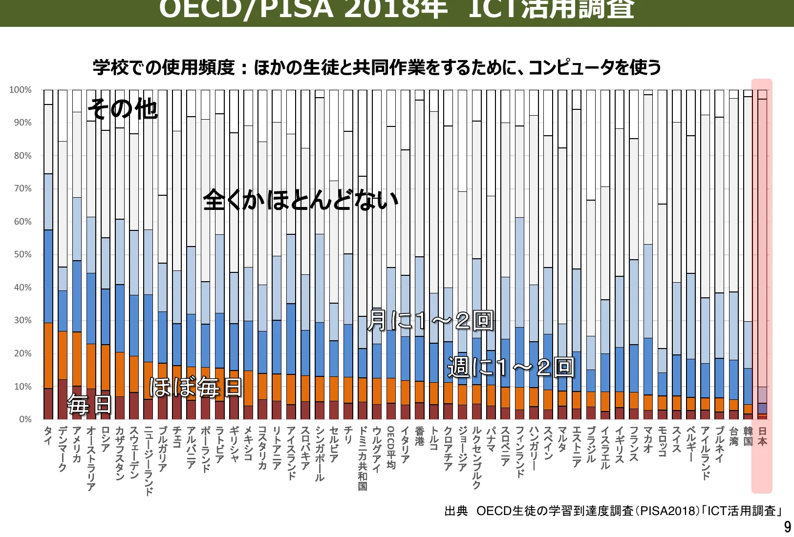 学校での使用頻度：ほかの生徒と共同作業をするために、コンピュータを使う